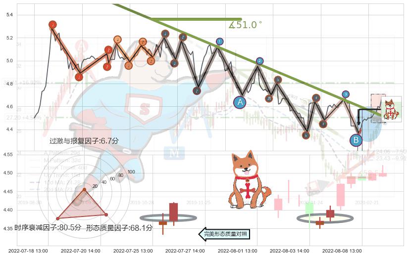 上涨孤独十字星+早晨之星（黎明之星）+红三兵+旭日东升+上涨螺旋桨形态+仙人指路 ➕ 趋势线